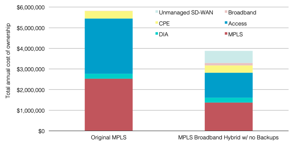 Original MPLS & MPLS Core On-net DIA-Broadband WANs with Unmanaged SD-WAN Annual TCOs 