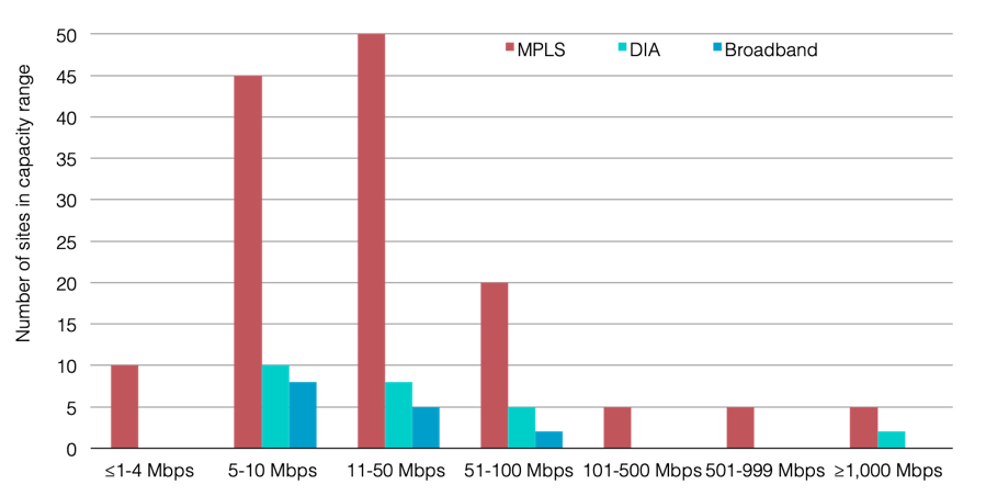 Original MPLS WAN Site Capacity Range