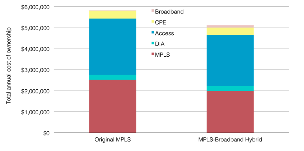 Original MPLS and MPLS Broadband Hybrid WANs Annual TCOs