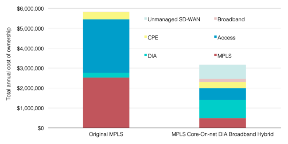 Original MPLS and MPLS Core On-net DIA-Broadband WANs with Unmanaged SD-WAN Annual TCOs