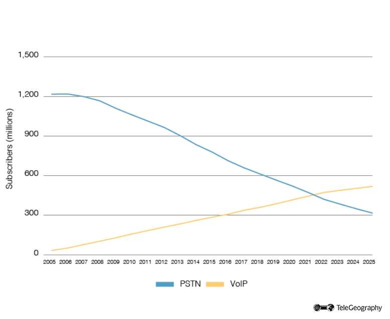 PSTN vs VoIP 