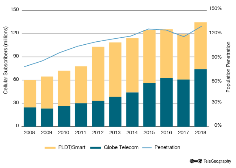 Philippines Cellular Market 2008-2018