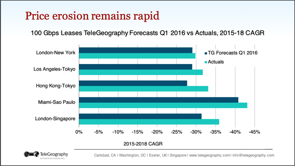 Price Erosion Rapid