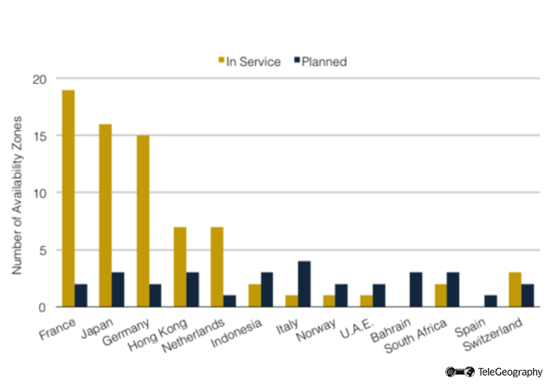 Service Availability Zones