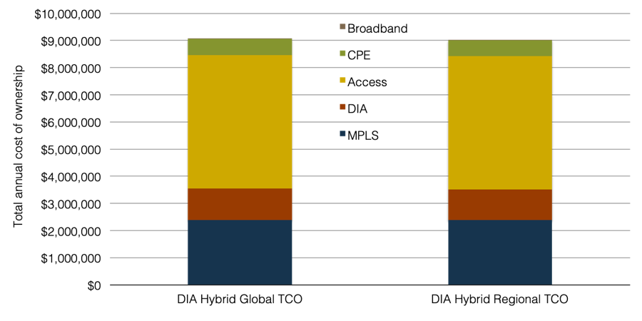 TCO-for-global-provider