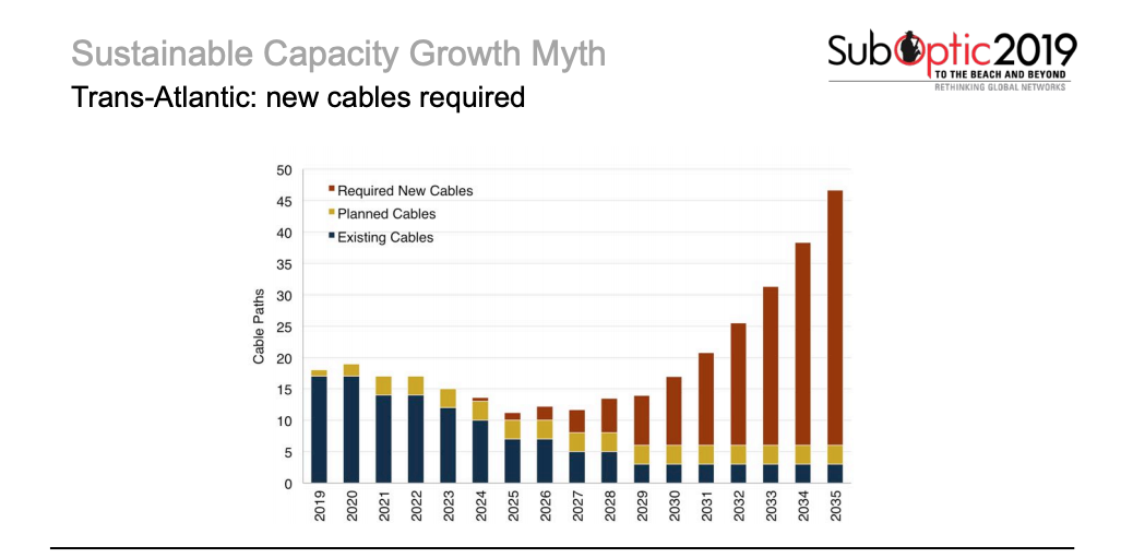 Trans-Atlantic Cables Required