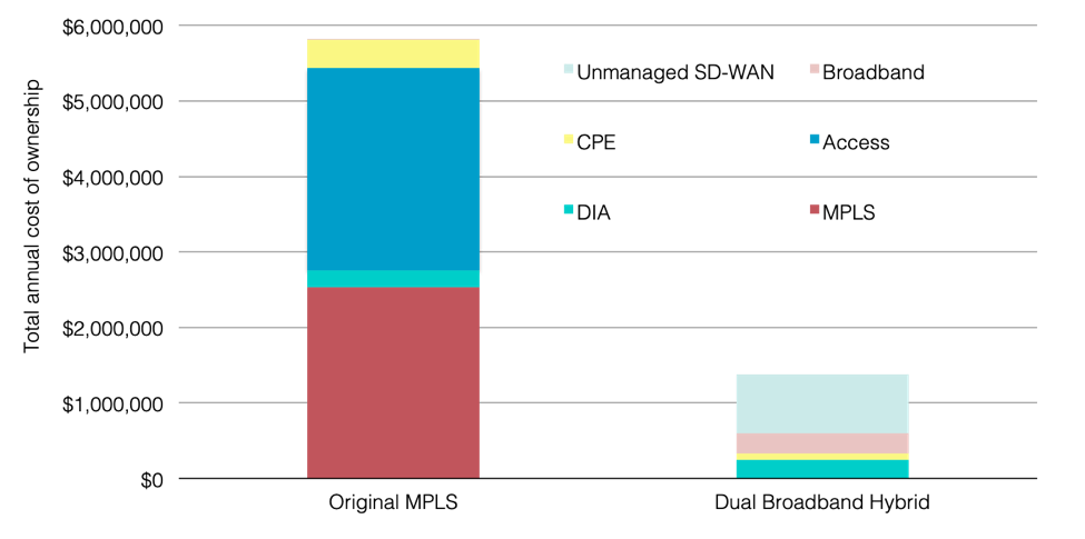 Unmanaged SD-WAN Annual TCOs