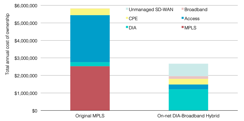 Unmanaged SDWAN Annual TCOs