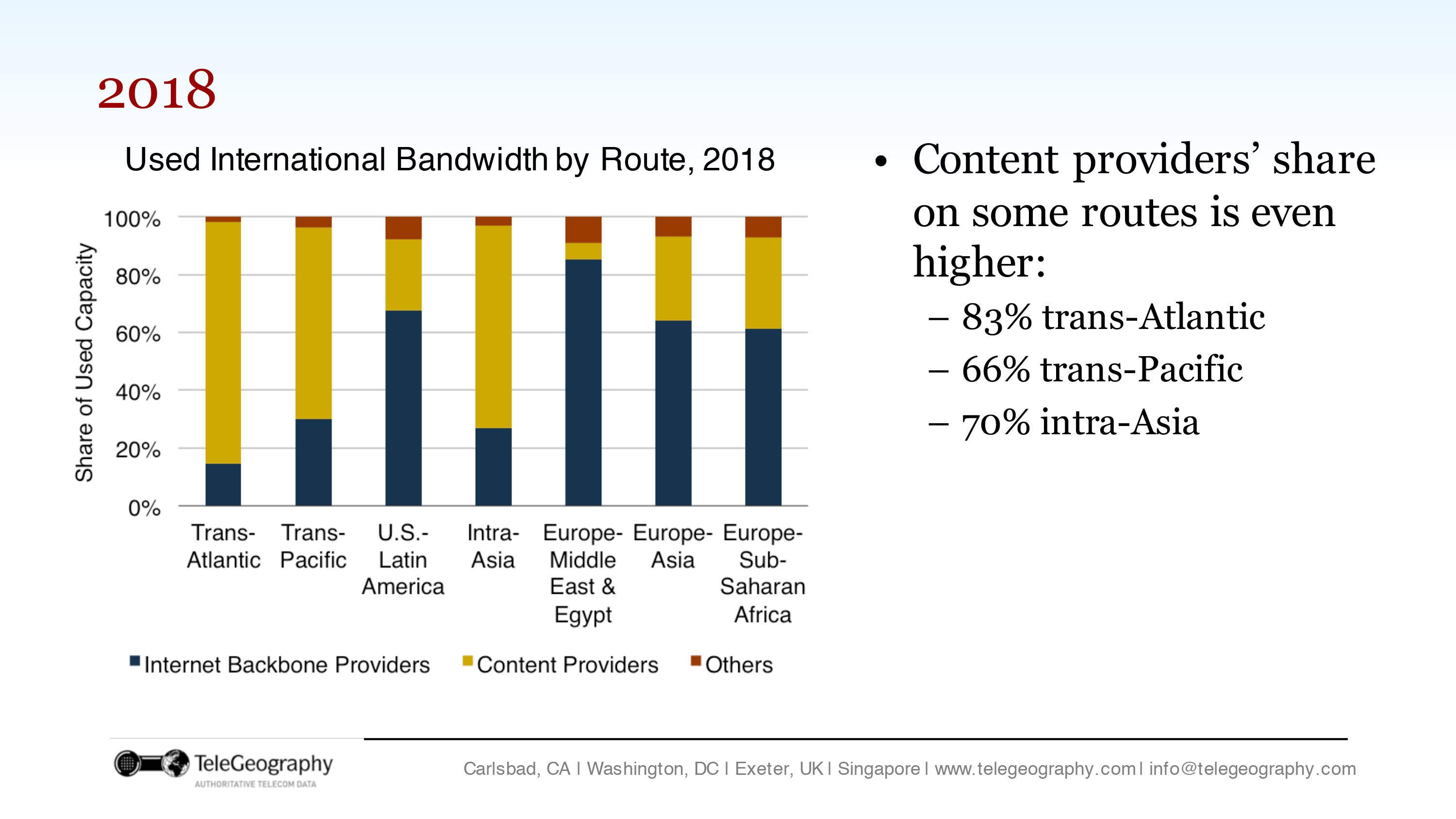 Used-Itl-bandwidth-by-route-2018