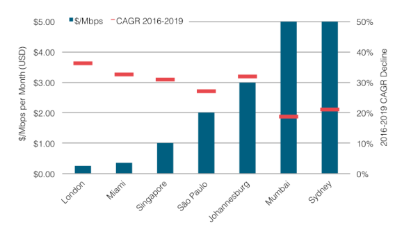 Weighted Median 10 GigE IP Transit Prices & Three Year CAGR Decline in Major Global Cities