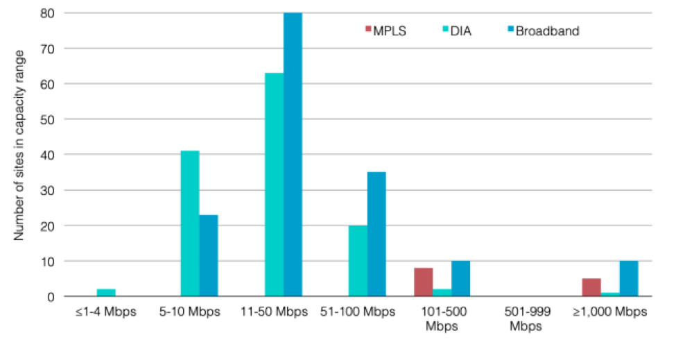 MPLS Core DIA-Broadband Hybrid WAN Site Capacity Range 