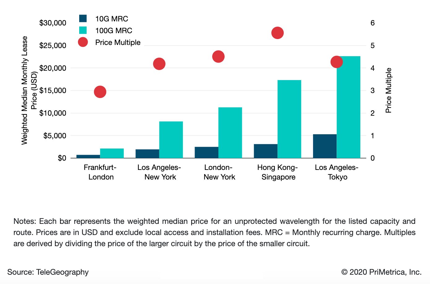 10 Gbps and 100 Gbps Wavelength Weighted Median Prices and Multiples on Select International Routes