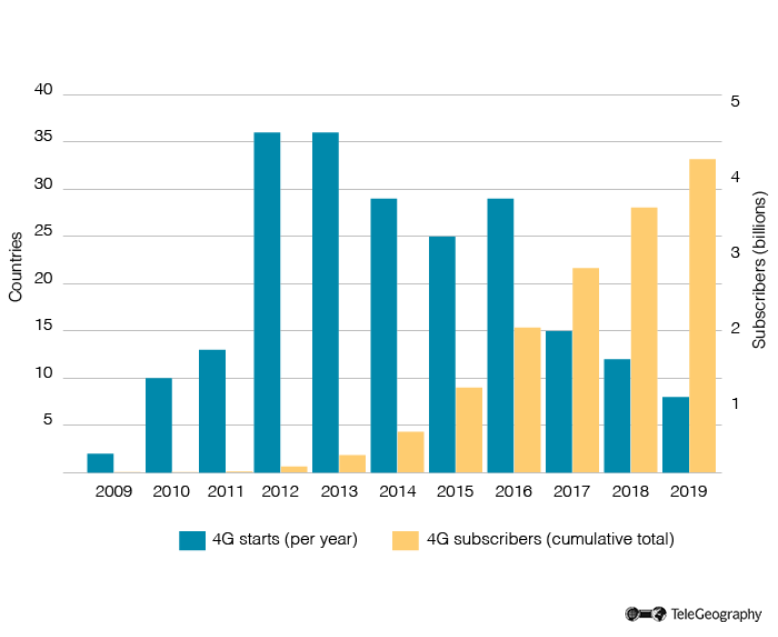 4G Launches and Subscribers