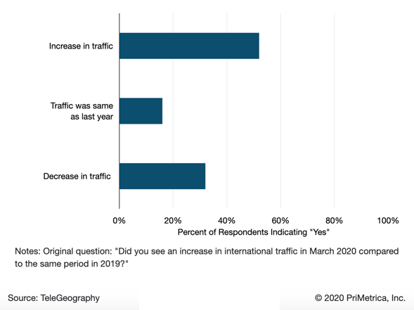 Carriers Reporting Year-on-Year Traffic Increase March 2020