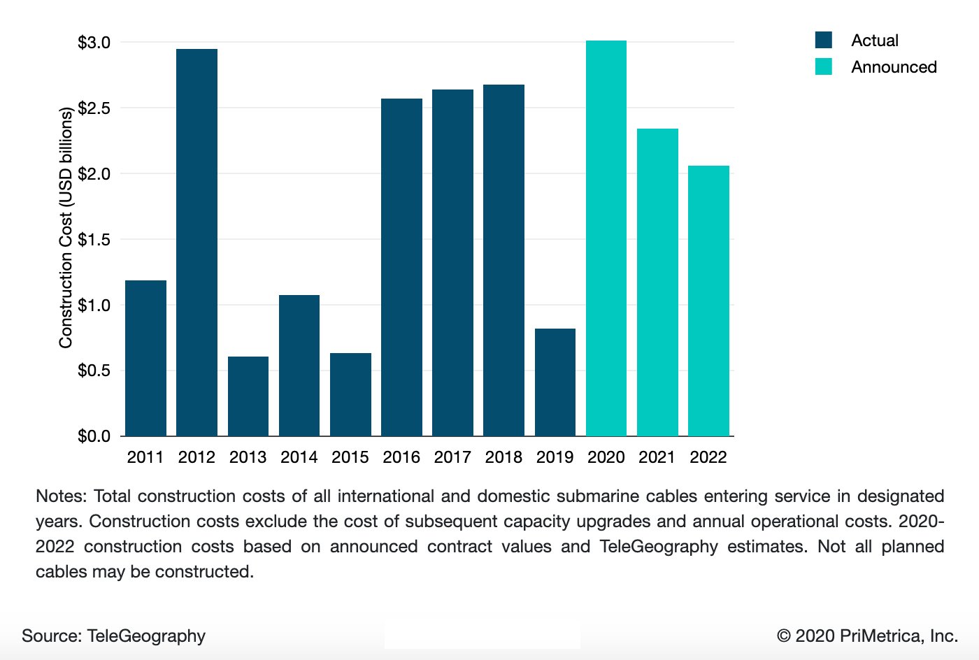 Construction Cost of Submarine Cables