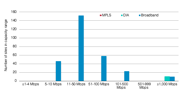 Dual Broadband Hybrid WAN Site Capacity Range