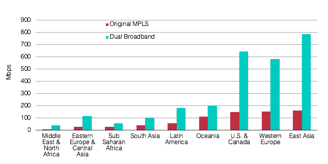 Dual Broadband WAN Average Total Site Capacity by Subregion