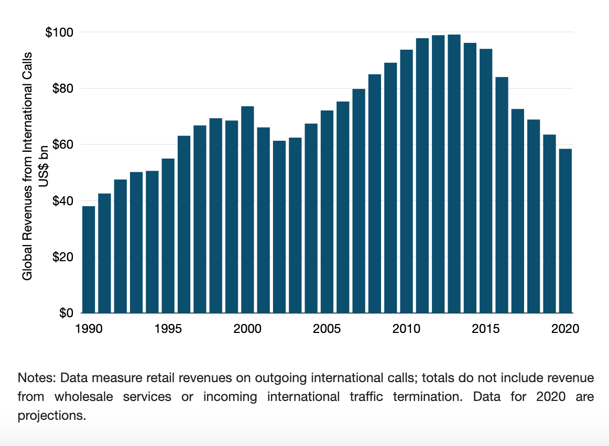 Global Retail Revenues from International Calls