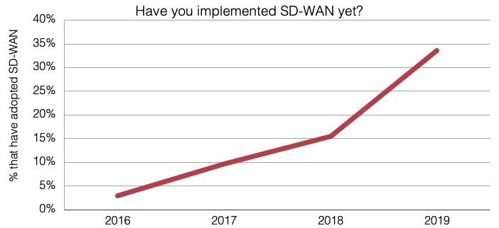 Implementation