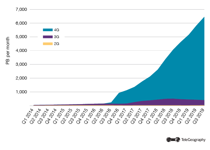 India Mobile Data Usage