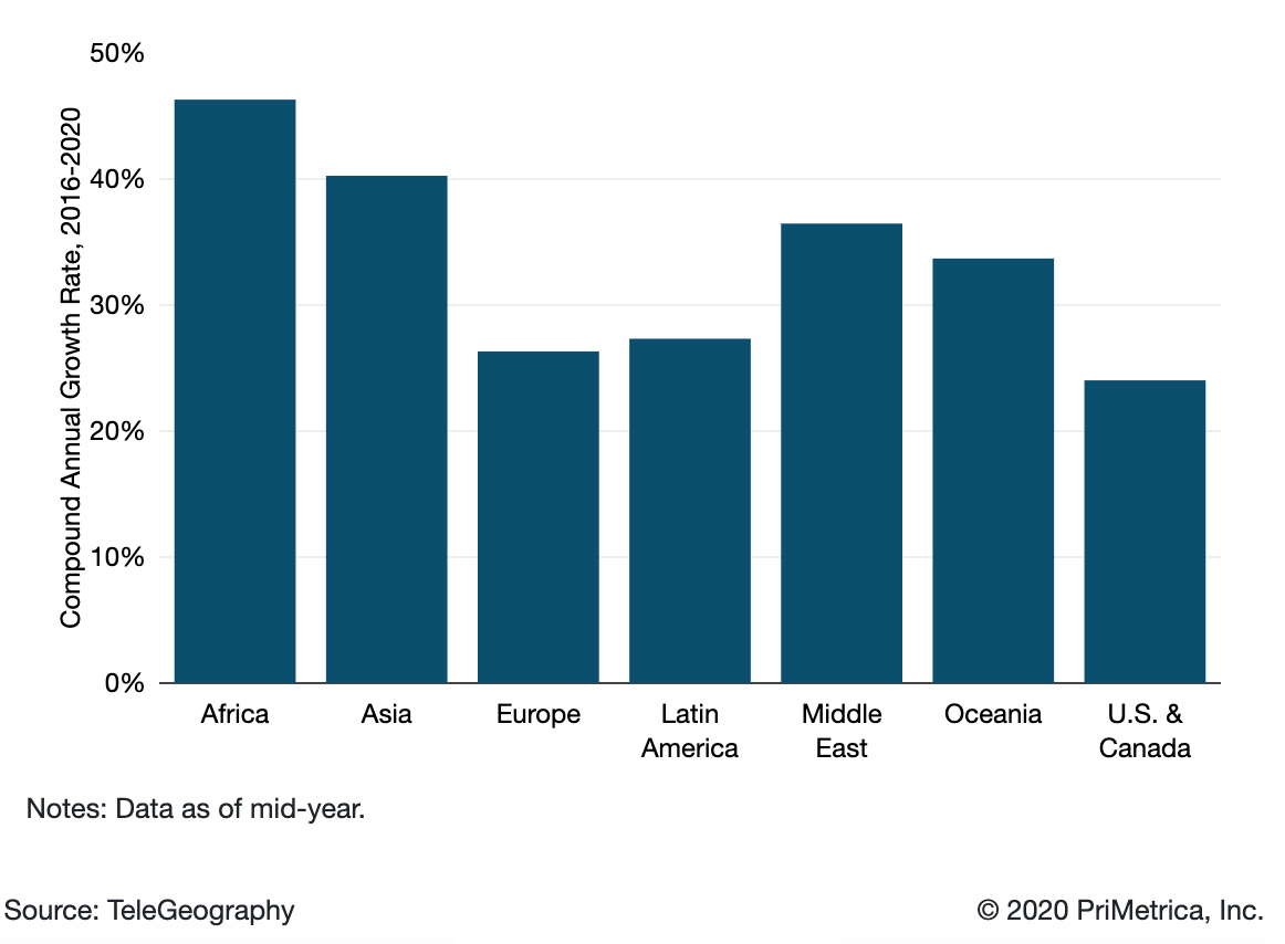 International Internet Bandwidth Growth by Region