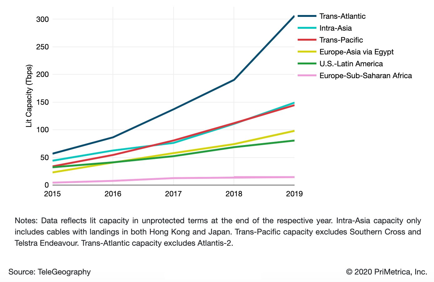 Lit Submarine Cable Supply by Route