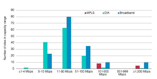 MPLS-Core DIA-Broadband Hybrid WAN Site Capacity Range