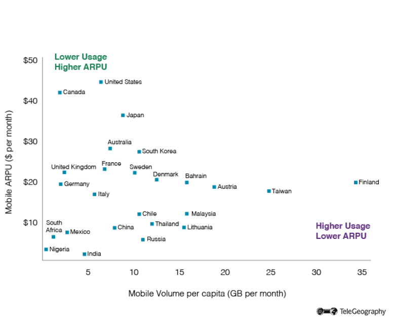 Mobile Data Usage vs ARPU