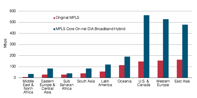 On-Net DIA-Broadband Hybrid WAN Average Total Site Capacity by Subregion