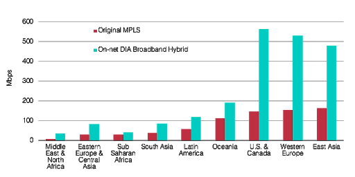 On-Net DIA-Broadband Hybrid WAN Average Total Site Capacity by Subregion2