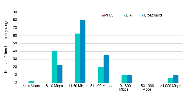 On-net DIA Broadband Hybrid WAN Site Capacity Range