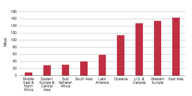 Original MPLS WAN Average Total Site Capacity by Subregion