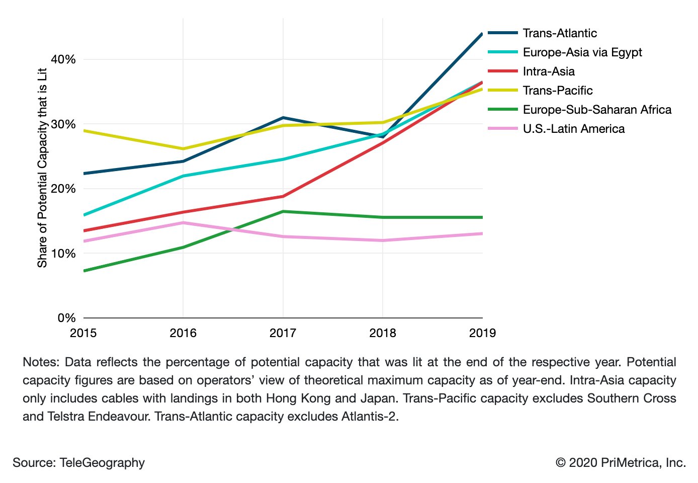 Percentage of Potential Capacity that is Lit on Major Submarine Cable Routes