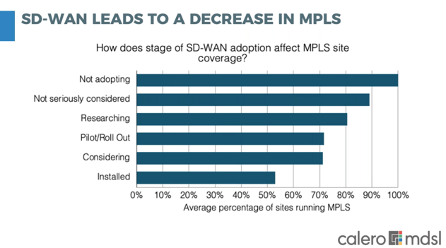 SDWAN Decrease MPLS