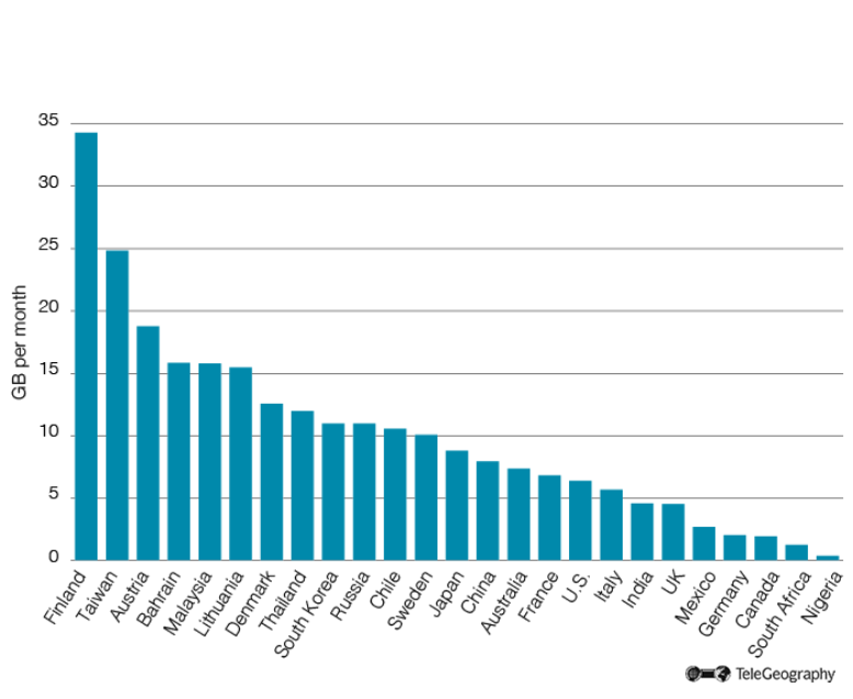 Selected Mobile Data Volumes Per Capita