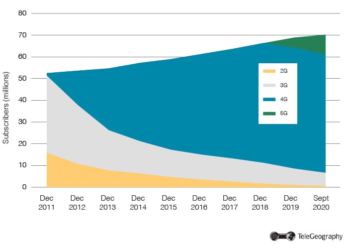 Tech Split of South Korea Wireless Subscriptions