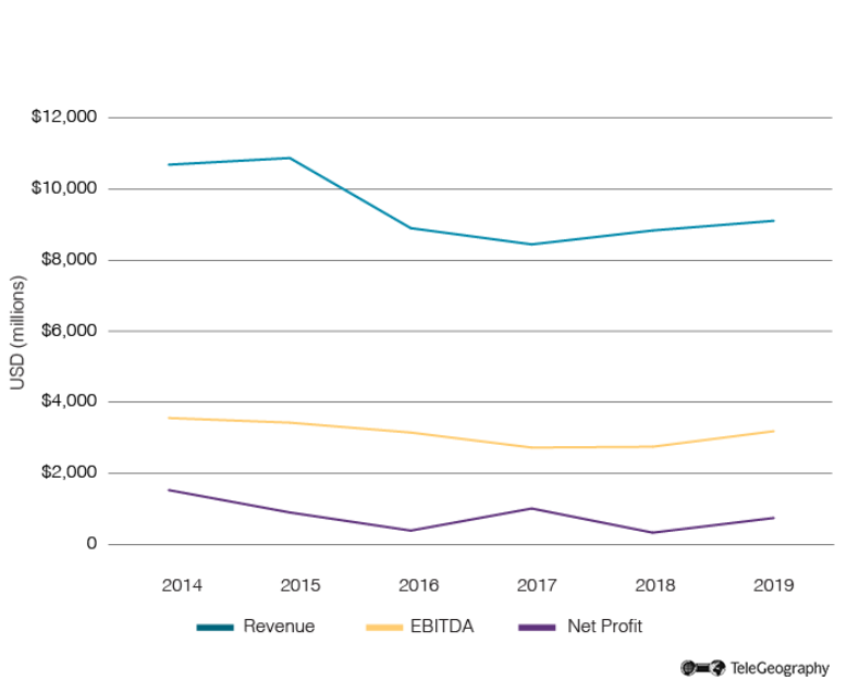 Telia Financial Performance 2014-2019