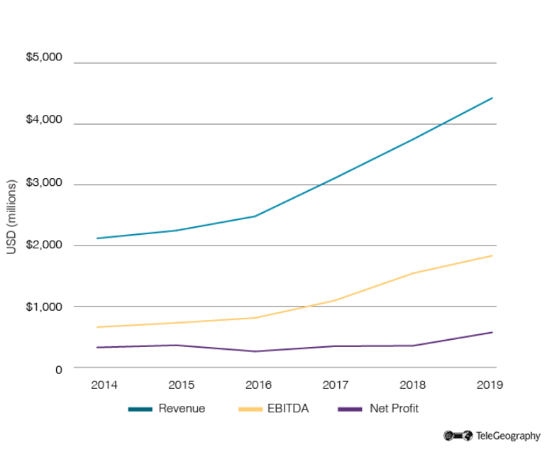 Turkcell Financial Performance 2014-2019