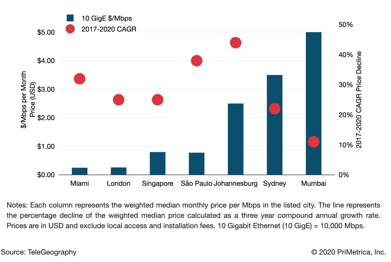 Weighted Median 10 GigE IP Transit Prices & Three Year CAGR Decline in Major Global Cities
