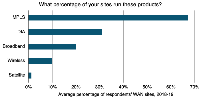 percentage of sites