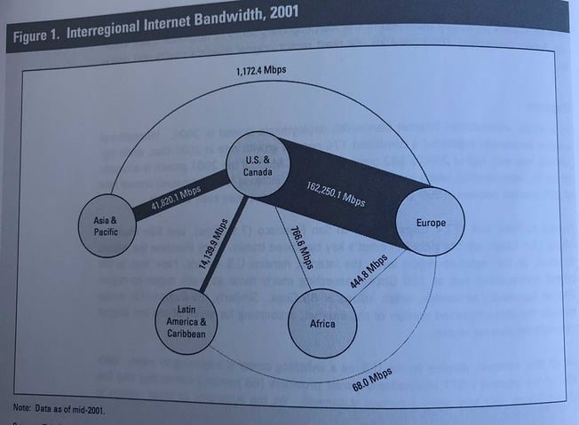 2001 Interregional Internet Bandwidth