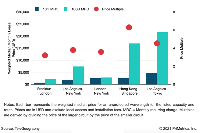 2021 Gbps Wavelength Weighted Median Prices2