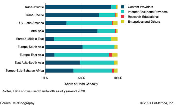 2021 Share of Used 2021 Bandwidth by Category for Major Routes