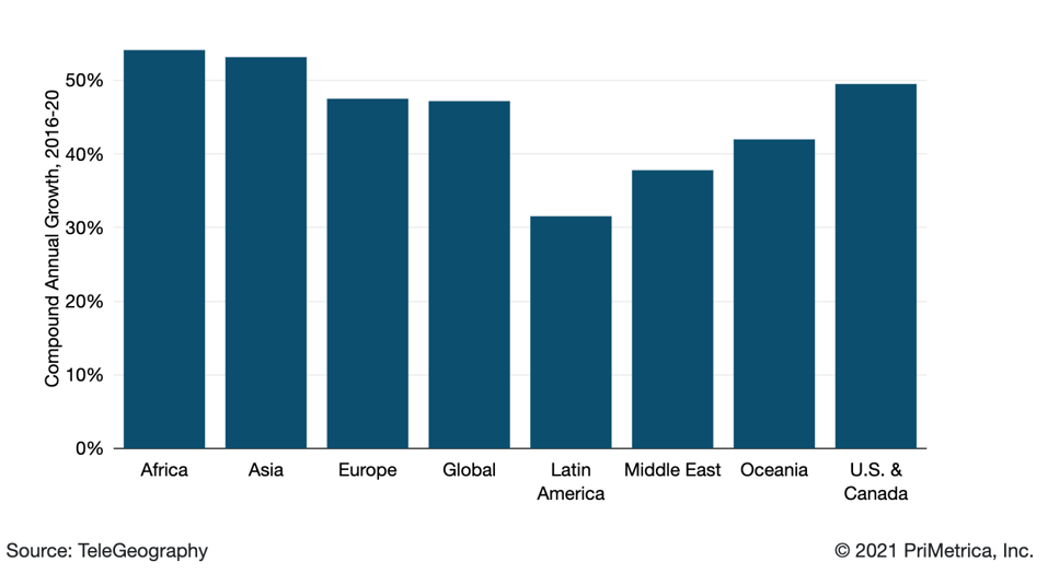 International Bandwidth Soars to New Heights