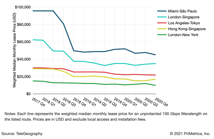 2021 Weighted Median 100 Gbps 2021 Wavelength Price Trends on Major International Routes