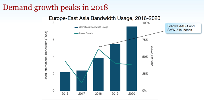 Europe-EAsia-Demand Growth