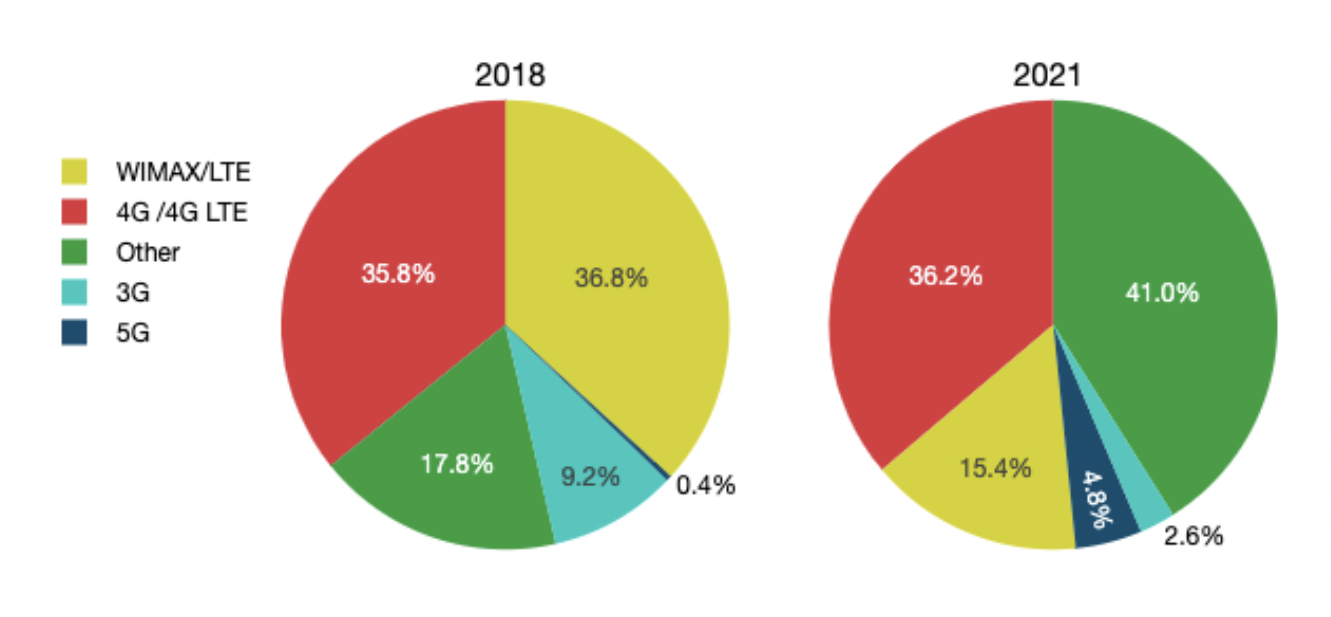 Global Overview of Wireless Plans