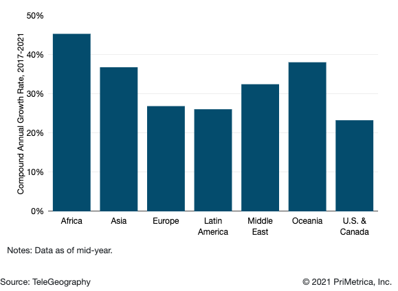 International Internet Bandwidth Growth by Region