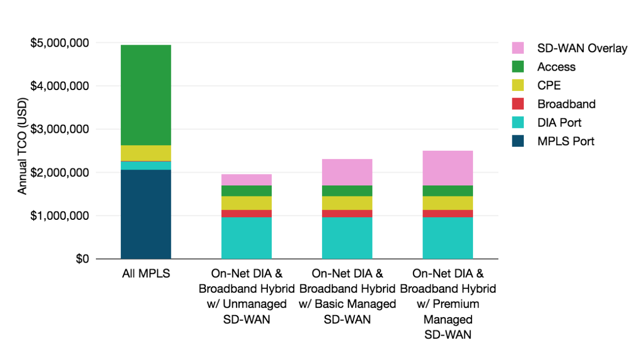 Original MPLS & On-Net DIA Broadband Hybrid WAN with SD-WAN Annual TCO, 2020