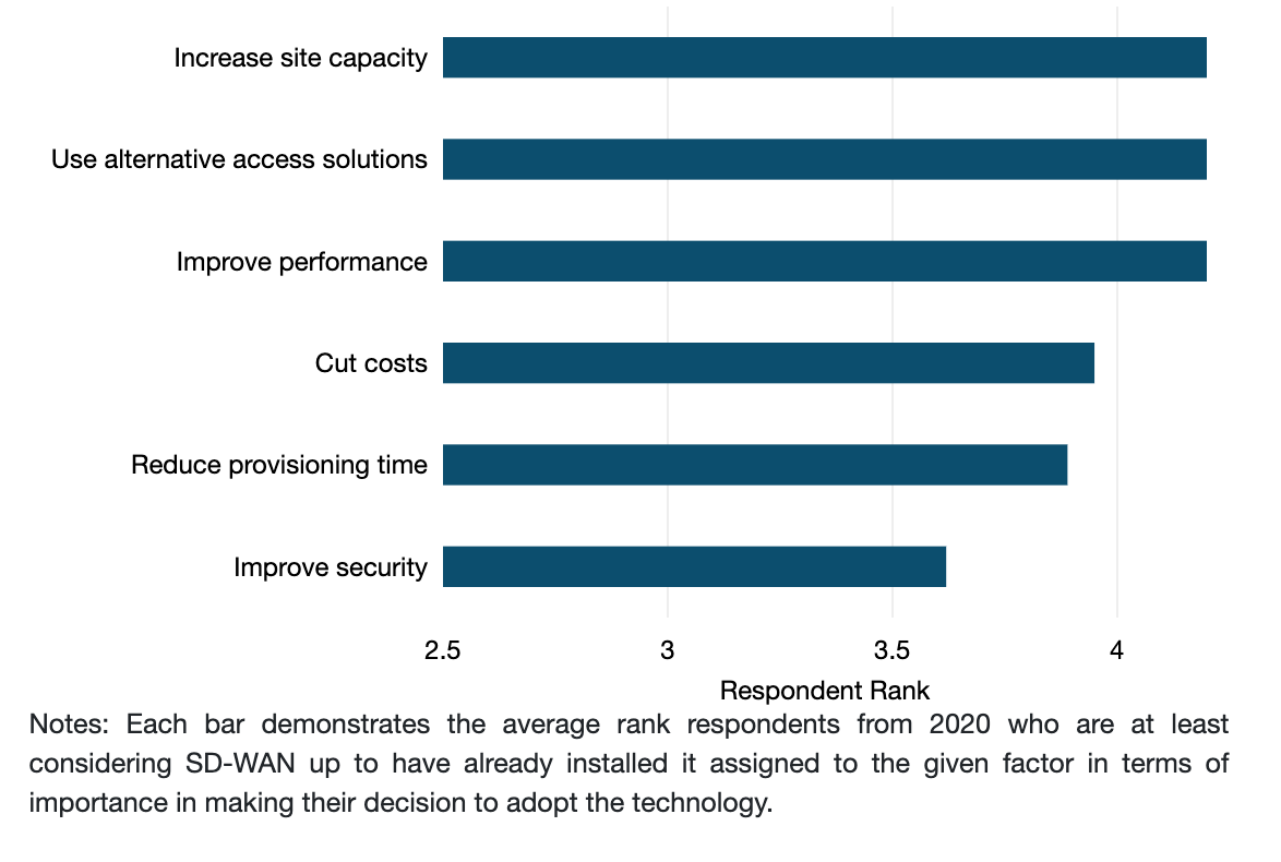 Reasons for Adopting SD-WAN